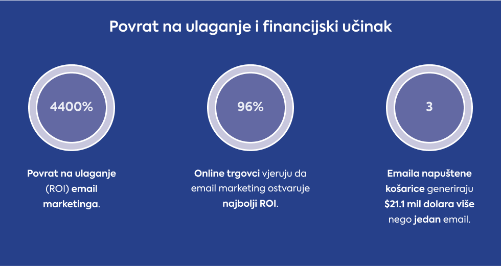 povrat-na-ulaganje-i-financijski-ucinak